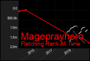 Total Graph of Mageprayhero