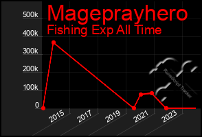 Total Graph of Mageprayhero