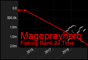 Total Graph of Mageprayhero