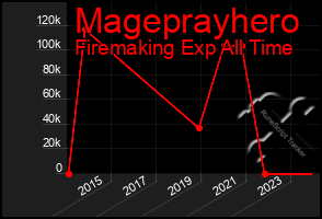 Total Graph of Mageprayhero