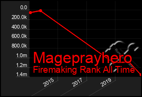 Total Graph of Mageprayhero