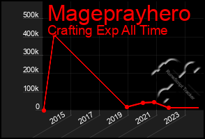 Total Graph of Mageprayhero