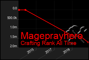 Total Graph of Mageprayhero