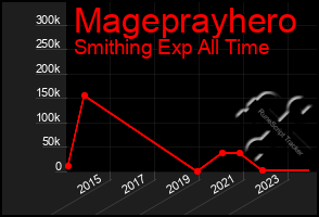 Total Graph of Mageprayhero