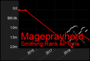 Total Graph of Mageprayhero