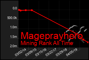 Total Graph of Mageprayhero