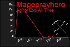 Total Graph of Mageprayhero