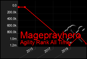 Total Graph of Mageprayhero