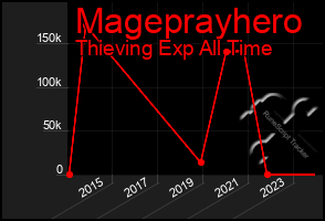 Total Graph of Mageprayhero