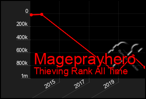 Total Graph of Mageprayhero