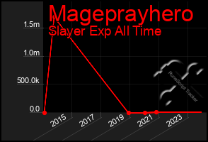 Total Graph of Mageprayhero