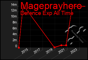 Total Graph of Mageprayhero