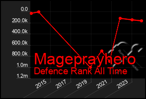 Total Graph of Mageprayhero