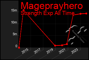 Total Graph of Mageprayhero