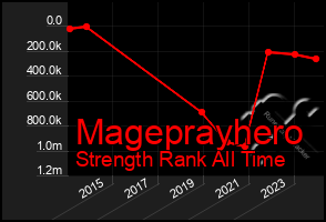 Total Graph of Mageprayhero