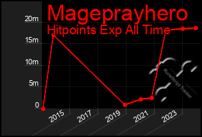 Total Graph of Mageprayhero