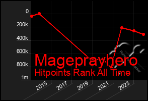 Total Graph of Mageprayhero