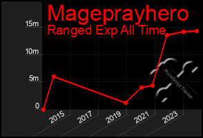 Total Graph of Mageprayhero