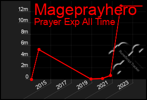 Total Graph of Mageprayhero