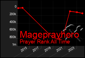 Total Graph of Mageprayhero