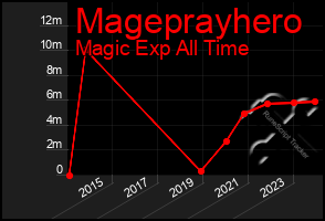 Total Graph of Mageprayhero