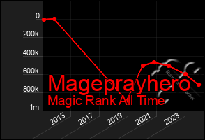 Total Graph of Mageprayhero