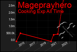 Total Graph of Mageprayhero