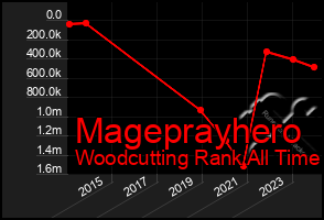 Total Graph of Mageprayhero