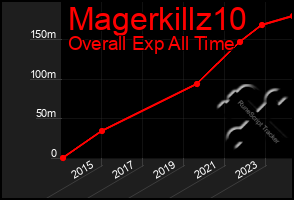 Total Graph of Magerkillz10