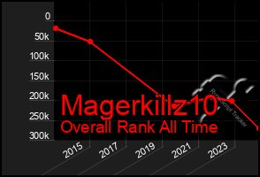 Total Graph of Magerkillz10