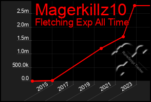 Total Graph of Magerkillz10