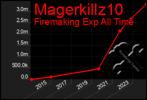 Total Graph of Magerkillz10