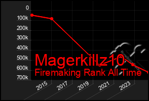 Total Graph of Magerkillz10