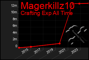 Total Graph of Magerkillz10