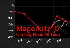 Total Graph of Magerkillz10