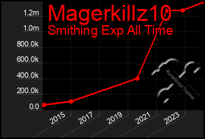 Total Graph of Magerkillz10