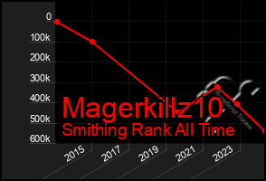 Total Graph of Magerkillz10