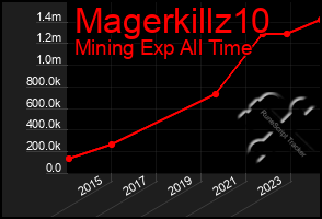 Total Graph of Magerkillz10