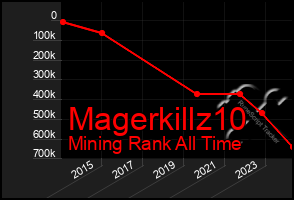 Total Graph of Magerkillz10