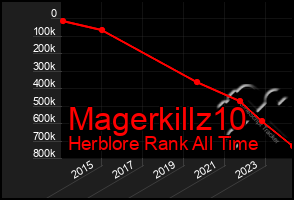 Total Graph of Magerkillz10