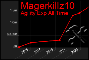 Total Graph of Magerkillz10