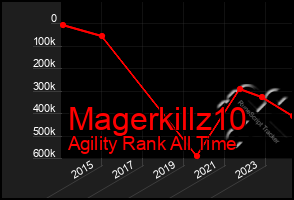 Total Graph of Magerkillz10
