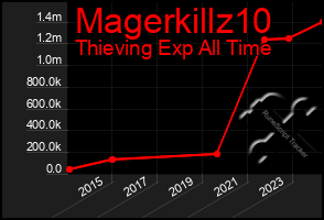 Total Graph of Magerkillz10