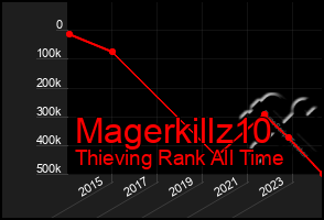 Total Graph of Magerkillz10