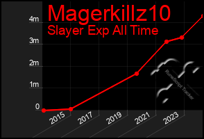 Total Graph of Magerkillz10