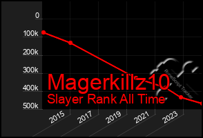 Total Graph of Magerkillz10