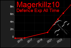 Total Graph of Magerkillz10