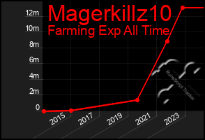 Total Graph of Magerkillz10