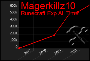 Total Graph of Magerkillz10