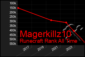 Total Graph of Magerkillz10